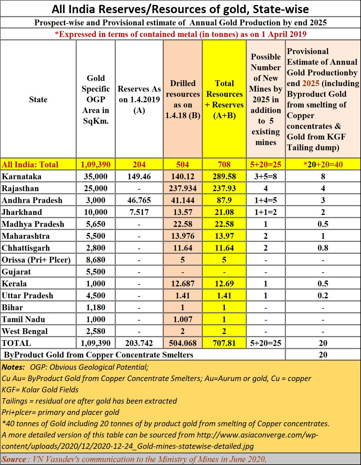 Policy watch: A sightless government isn’t even aware where gold is and in what forms