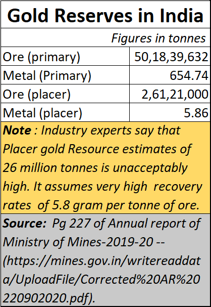 Policy Watch: India’s blighted vision about gold mining
