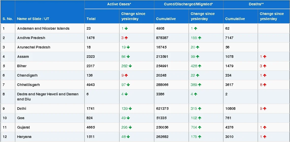 COVID-19 latest updates: India reports 13,203 new coronavirus cases, 131 deaths