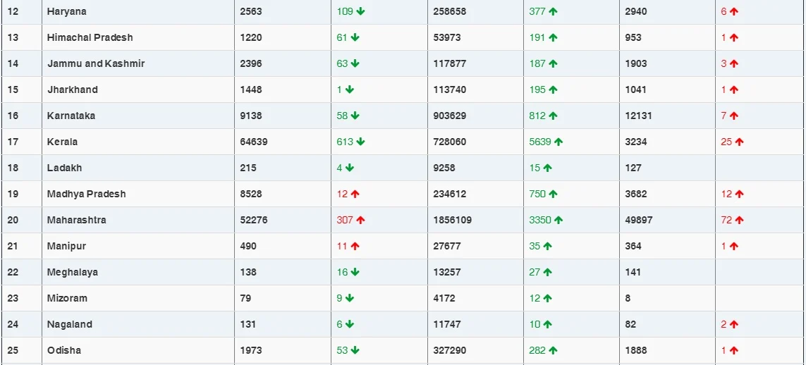 COVID-19 latest updates: With 18,139 new cases, India's tally rises to 1,04,13,417
