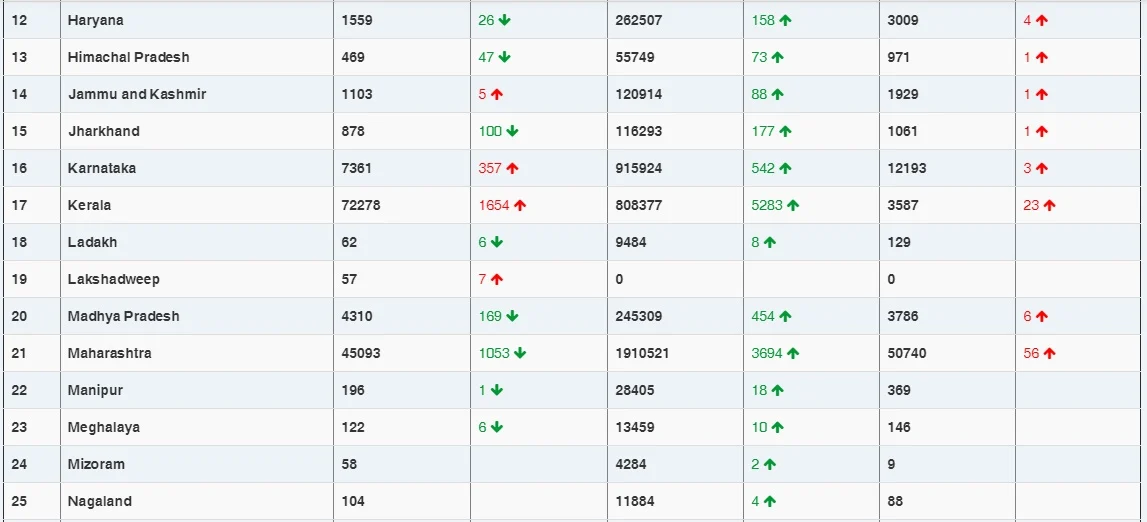 COVID-19 latest updates: India reports 14,849 new coronavirus cases, tally rises to 1,06,54,533