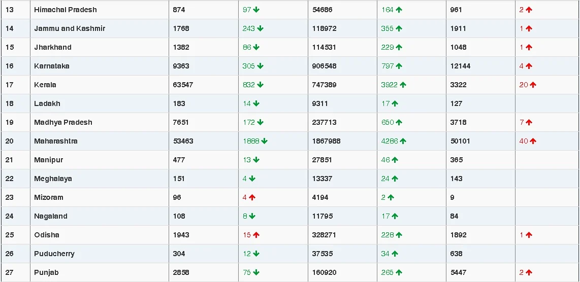 COVID-19 latest updates: With 12,584 new coronavirus cases, India sees lowest daily rise in seven months