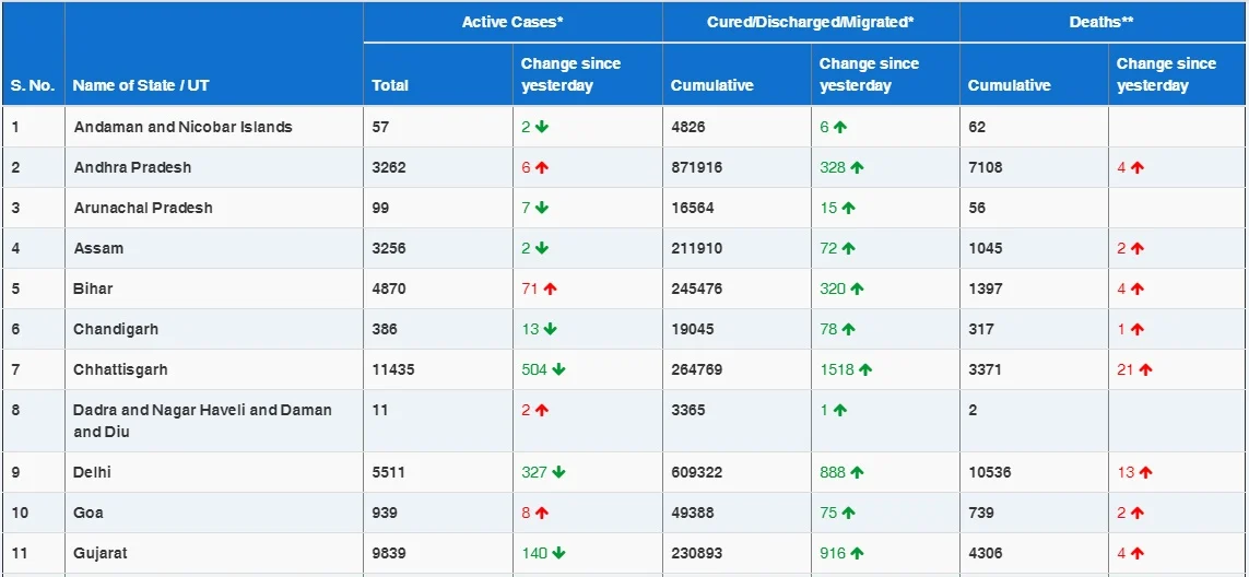 COVID-19 latest updates: With 20,036 new cases, India's coronavirus tally rises to 1,02,86,710