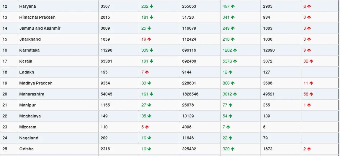 COVID-19 latest updates: With 20,036 new cases, India's coronavirus tally rises to 1,02,86,710