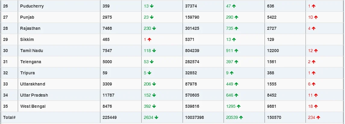 COVID-19 latest updates: With 18,139 new cases, India's tally rises to 1,04,13,417