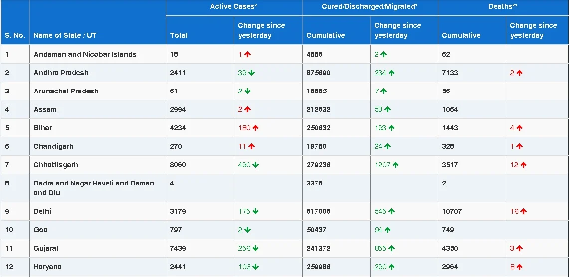COVID-19 latest updates: 15,968 new cases push India's coronavirus tally to 1,04,95,147