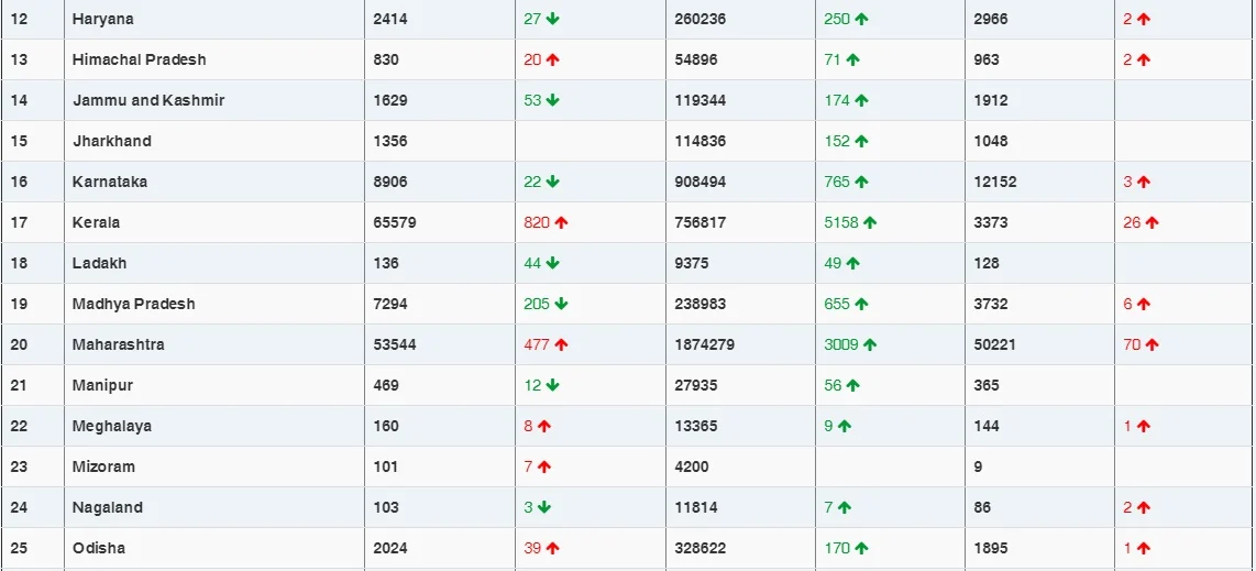 COVID-19 latest updates: India records 16,946 new cases, tally rises to 1,05,12,093