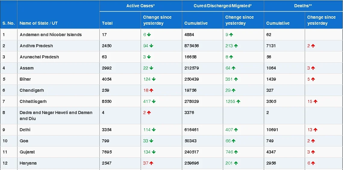 COVID-19 latest updates: With 12,584 new coronavirus cases, India sees lowest daily rise in seven months