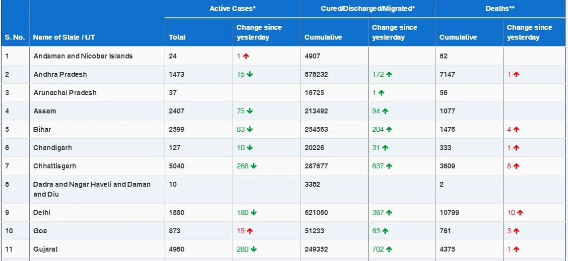COVID-19 latest updates: India reports 14,849 new coronavirus cases, tally rises to 1,06,54,533