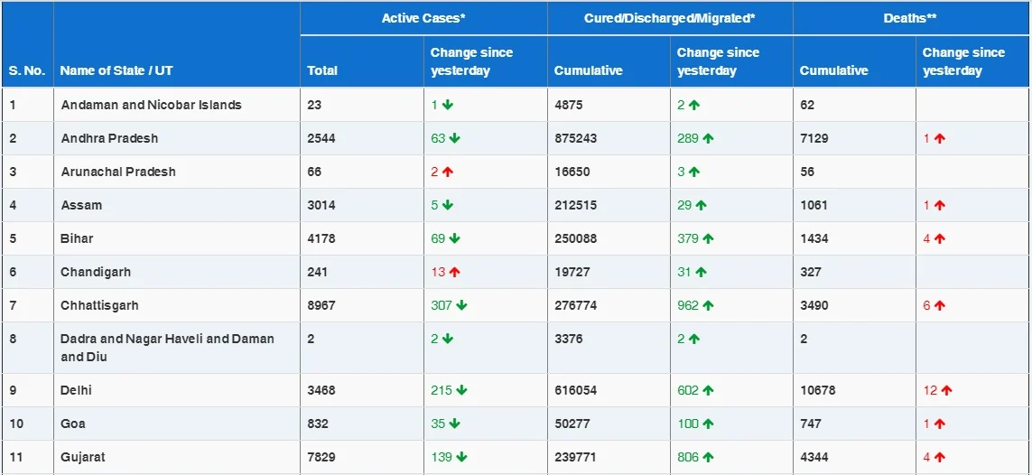 COVID-19 latest updates: 16,311 new cases push India's coronavirus tally to 1,04,66,595