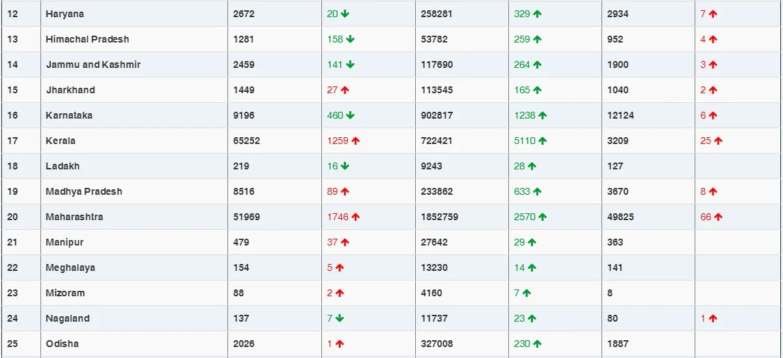 COVID-19 latest updates: India reports 20,346 new cases, 222 fatalities; recoveries cross 1 crore-mark