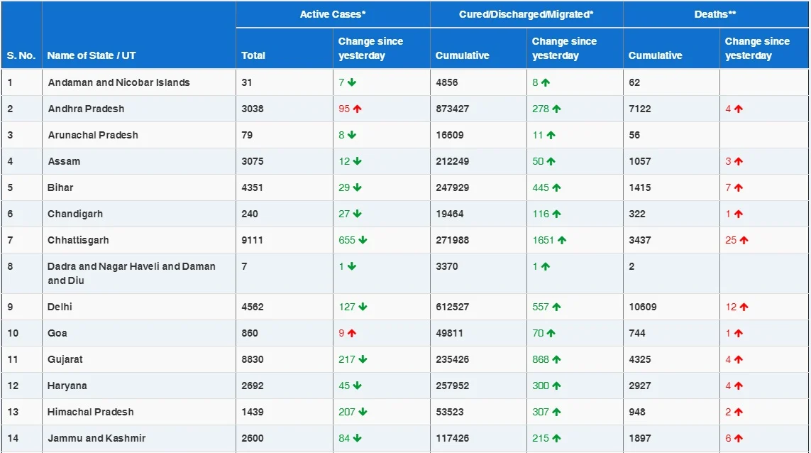 COVID-19 latest updates: With 18,088 new coronavirus cases, India's tally rises to 1,03,74,932