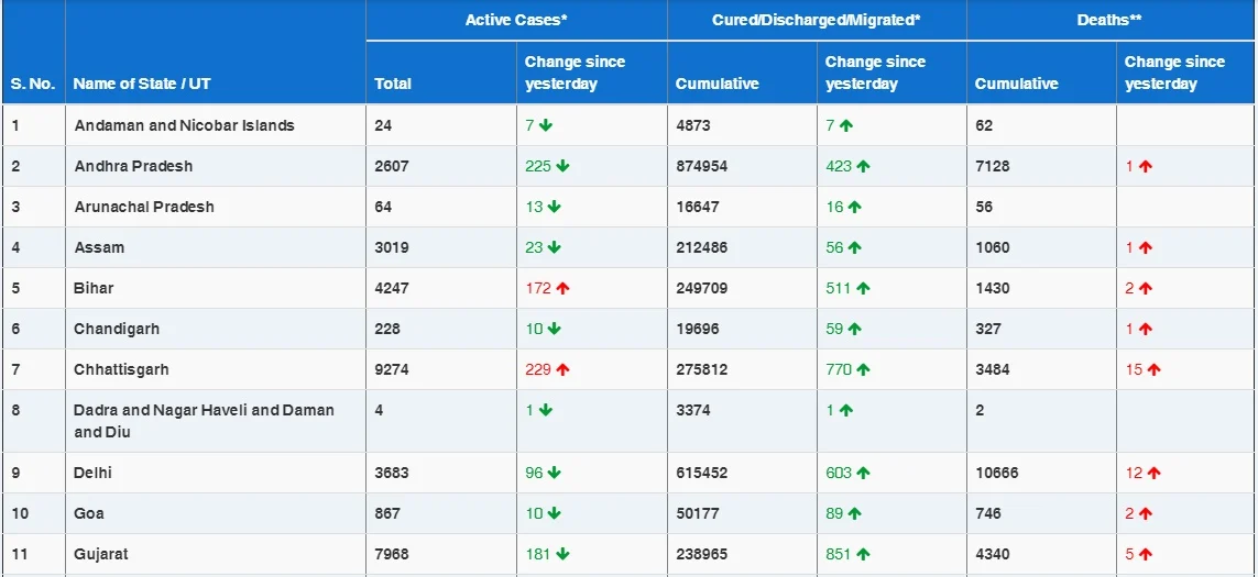 COVID-19 latest updates: 18,645 new cases push India's coronavirus tally to 1,04,50,284