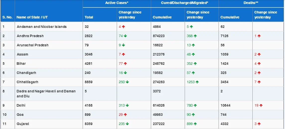 COVID-19 latest updates: With 18,139 new cases, India's tally rises to 1,04,13,417