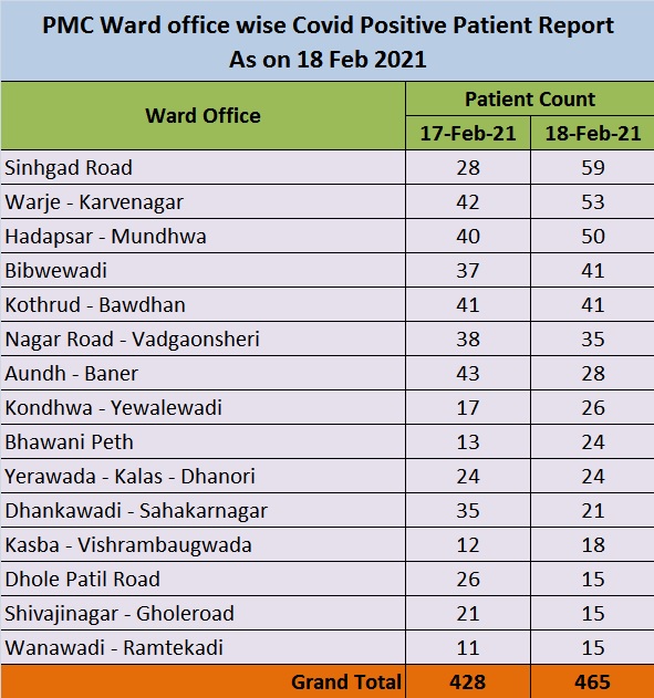 Pune ward wise COVID19 data Sinhagad Road, Warje, Hadapsar records