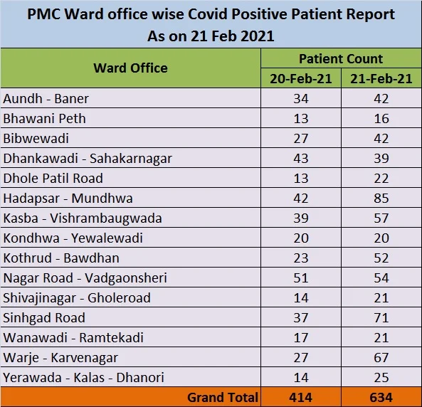 COVID-19 in Pune: Hadapsar-Mundhwa records maximum cases; check new coronavirus cases in your area