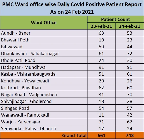 Pune: City reports huge spike in COVID-19 cases; check cases in your area