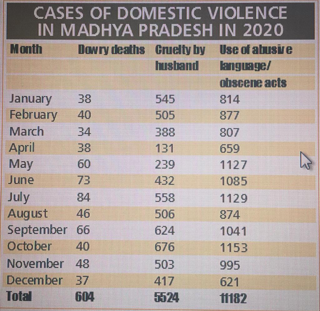 Spurt in domestic violence in Madhya Pradesh during Covid-19 pandemic