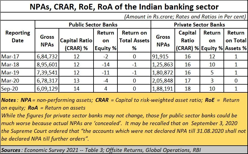 Banking and finance sector in budget 2021: Are we putting the cart before the horse?