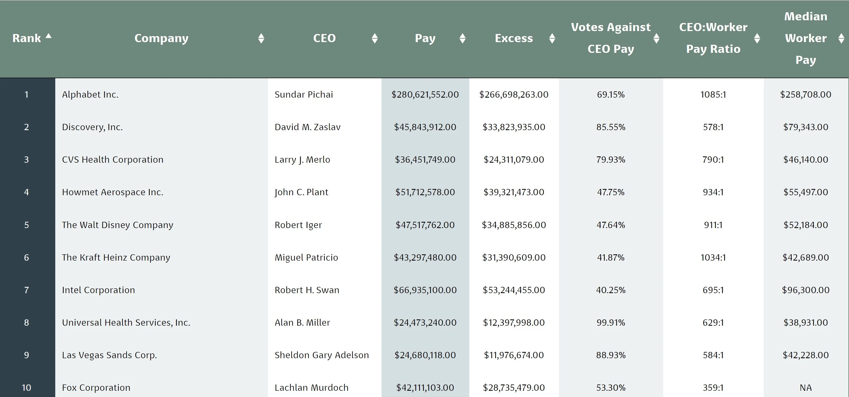 Top 10 overpaid CEOs
