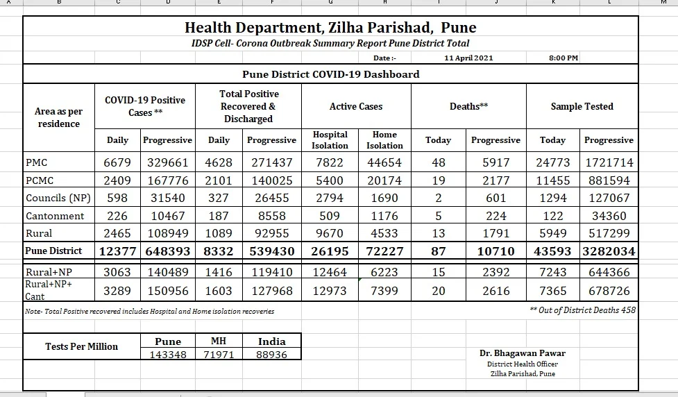 Pune district records 12,377 COVID-19 cases; death toll rises to 10,710
