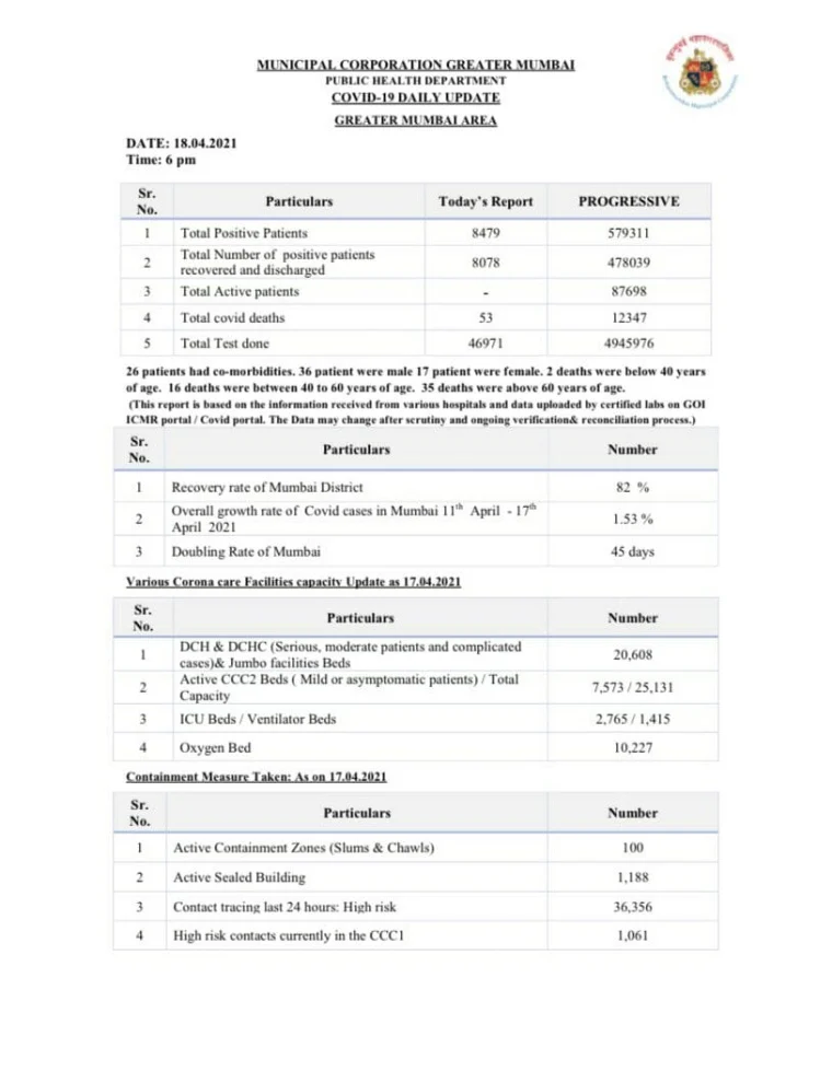 COVID-19: Mumbai reports 8,479 cases, 53 deaths on April 18