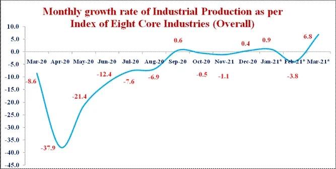 Eight core industries' output grew 6.8% in March; cumulative output during FY 2020-21 contracts 7%: Data