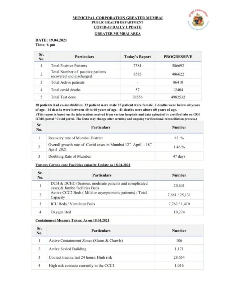 COVID-19 in Mumbai: 7,381 test positive, 57 deaths reported on April 19
