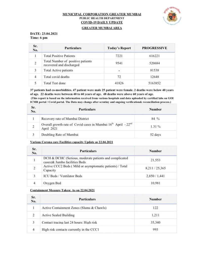 COVID-19: Mumbai reports 7,221 new cases, 72 deaths on April 23