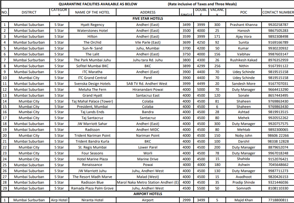 COVID-19 in Mumbai: BMC activates 244 hotels as quarantine centres; here is the full list