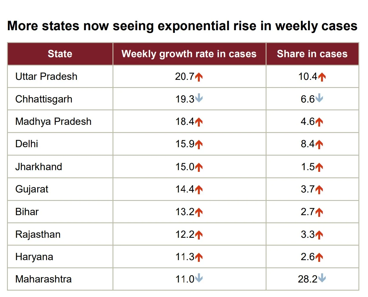 COVID-19 vaccination drive: India’s average daily vaccination per million in a week drops from 2554 per million to 2408
