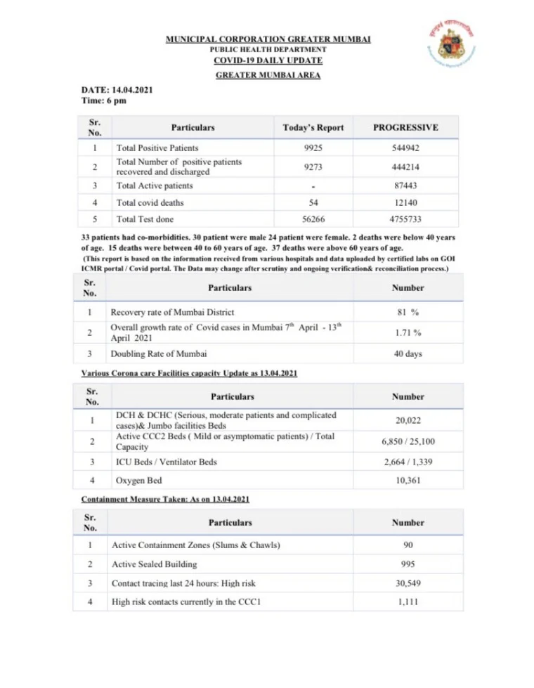 COVID-19: Mumbai reports 9,925 new cases, 54 succumb on April 14