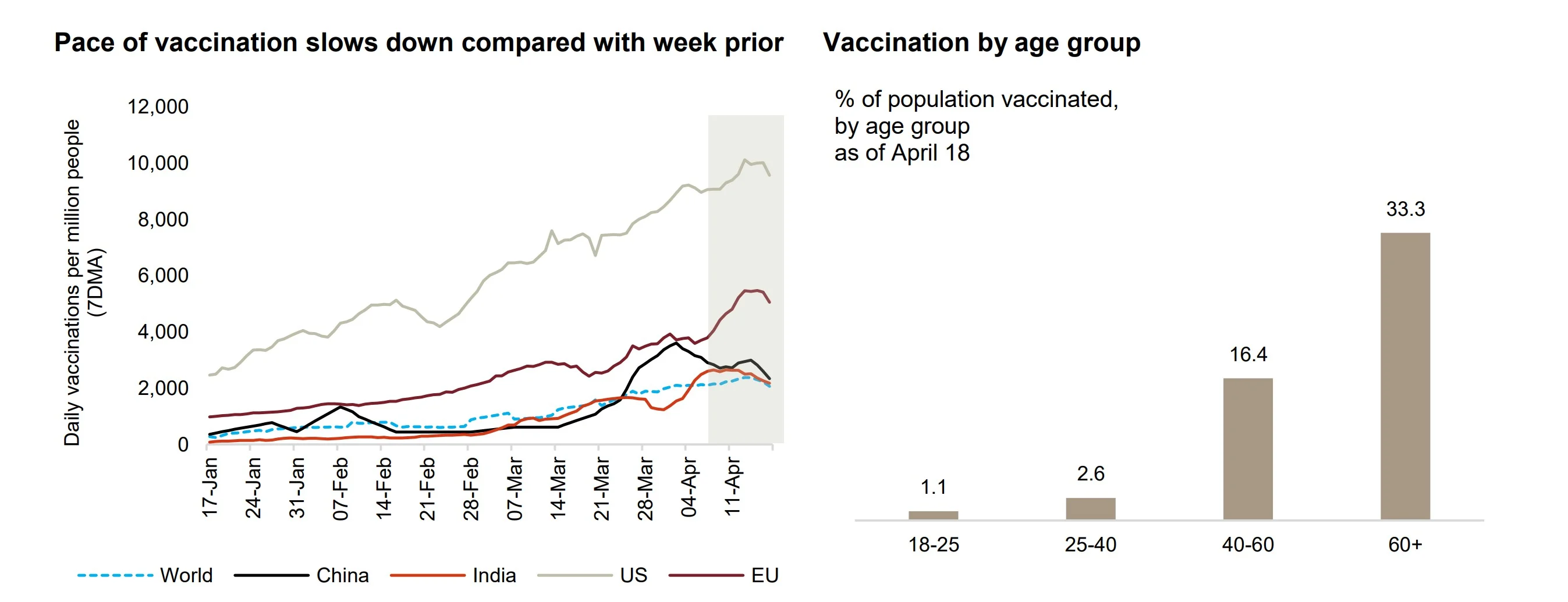 COVID-19 vaccination drive: India’s average daily vaccination per million in a week drops from 2554 per million to 2408