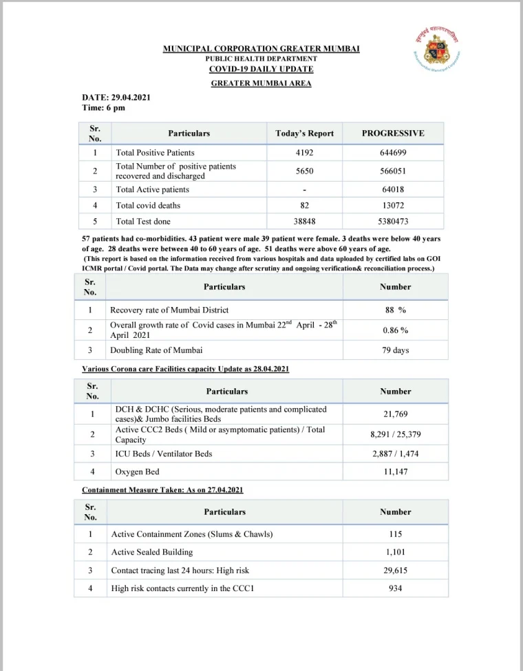 COVID-19: Mumbai reports 4,192 cases, 82 deaths on April 29, fatality count crosses 13,000