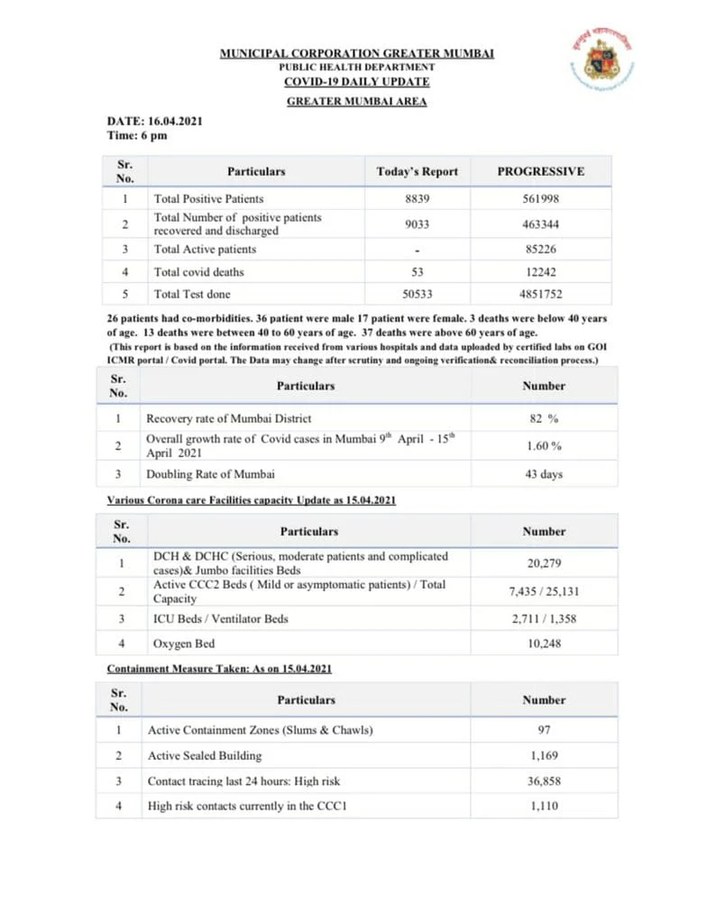 Mumbai reports 8,839 new COVID-19 cases, 53 deaths on April 16