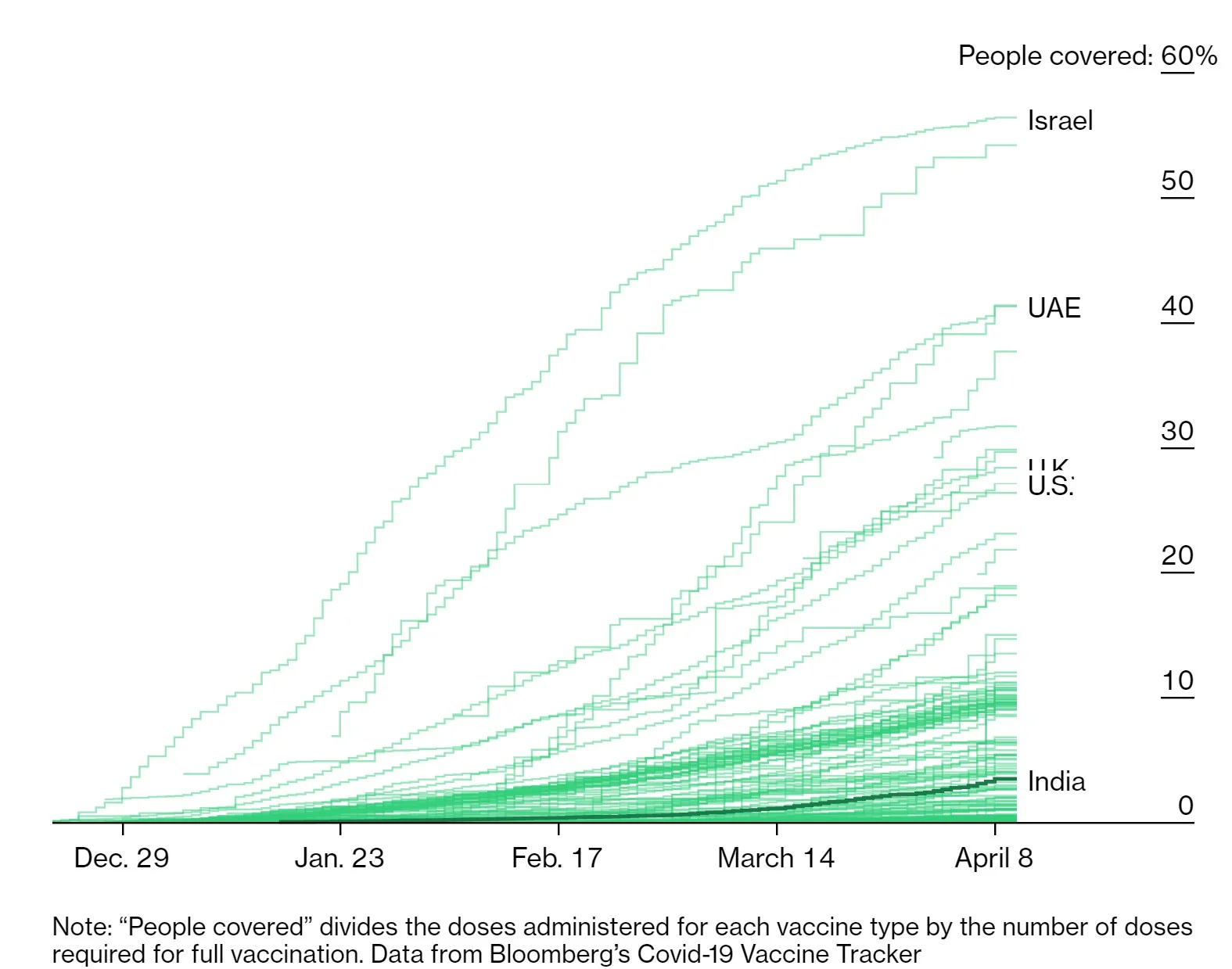 Where does India stand in case of COVID-19 vaccine discrimination even though it struggles with shortage?