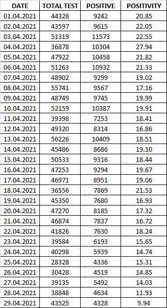 Mumbai: BMC COVID-19 positivity rate drops to 9.94 per cent