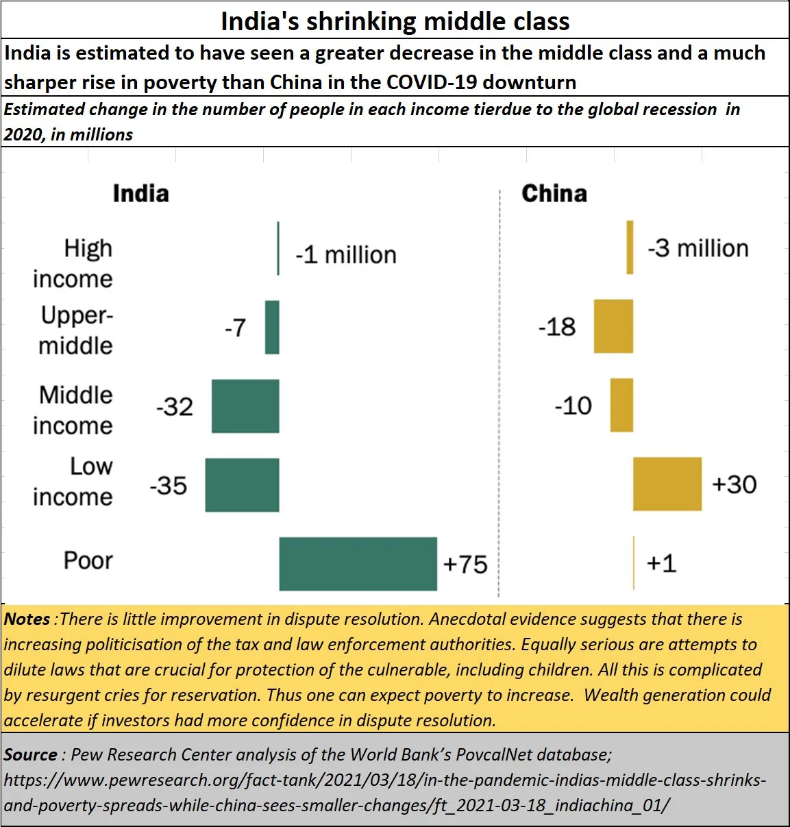 Policy watch: India could witness a dramatic decline in Asian leadership
