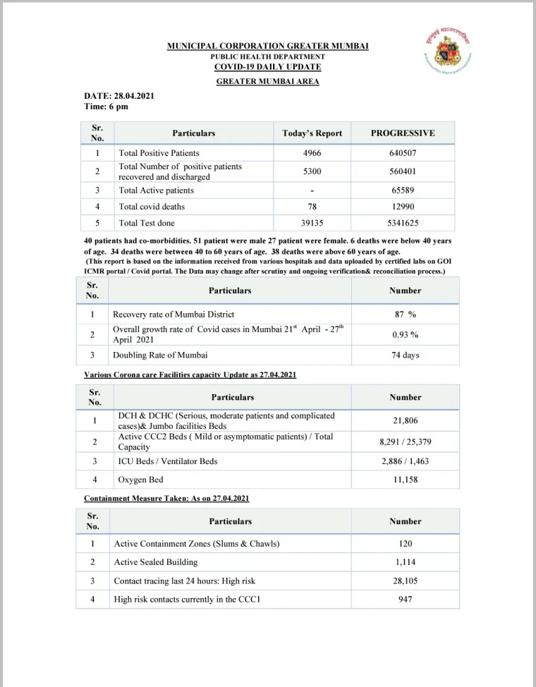 COVID-19: With 4,966 cases on April 28, Mumbai's doubling rate stands at 87%
