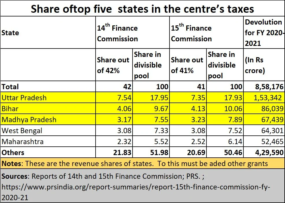 Policy Watch: India will not understand governance till Uttar Pradesh is tamed