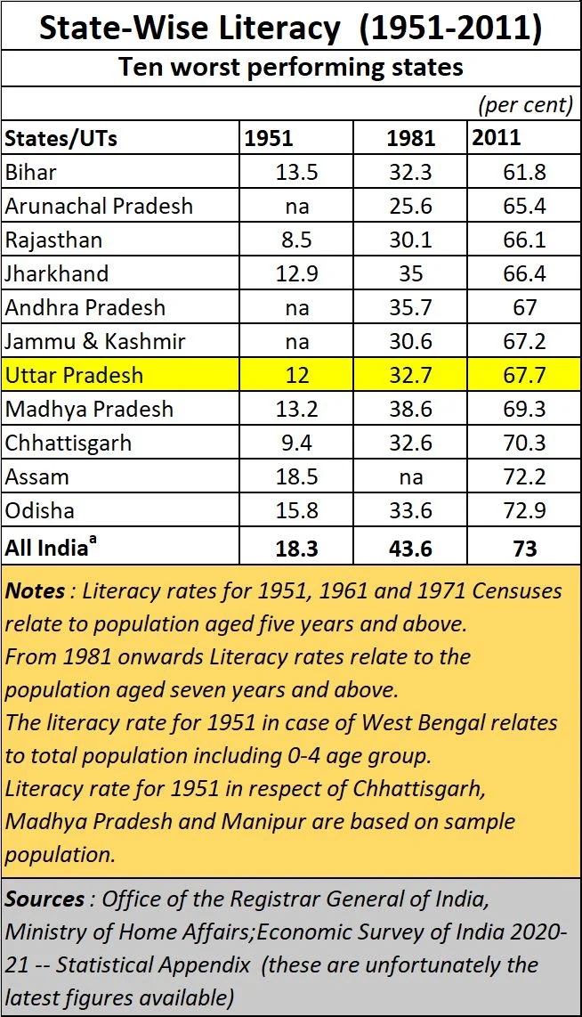 Policy Watch: India will not understand governance till Uttar Pradesh is tamed