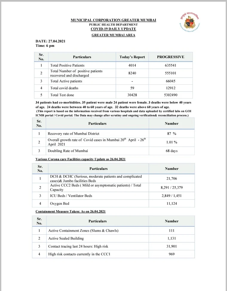 COVID-19: With 4,014 cases on April 27, Mumbai's doubling rate stands at 68%