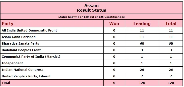 West Bengal, Tamil Nadu, Assam, Kerala, and Puducherry Election Results 2021
