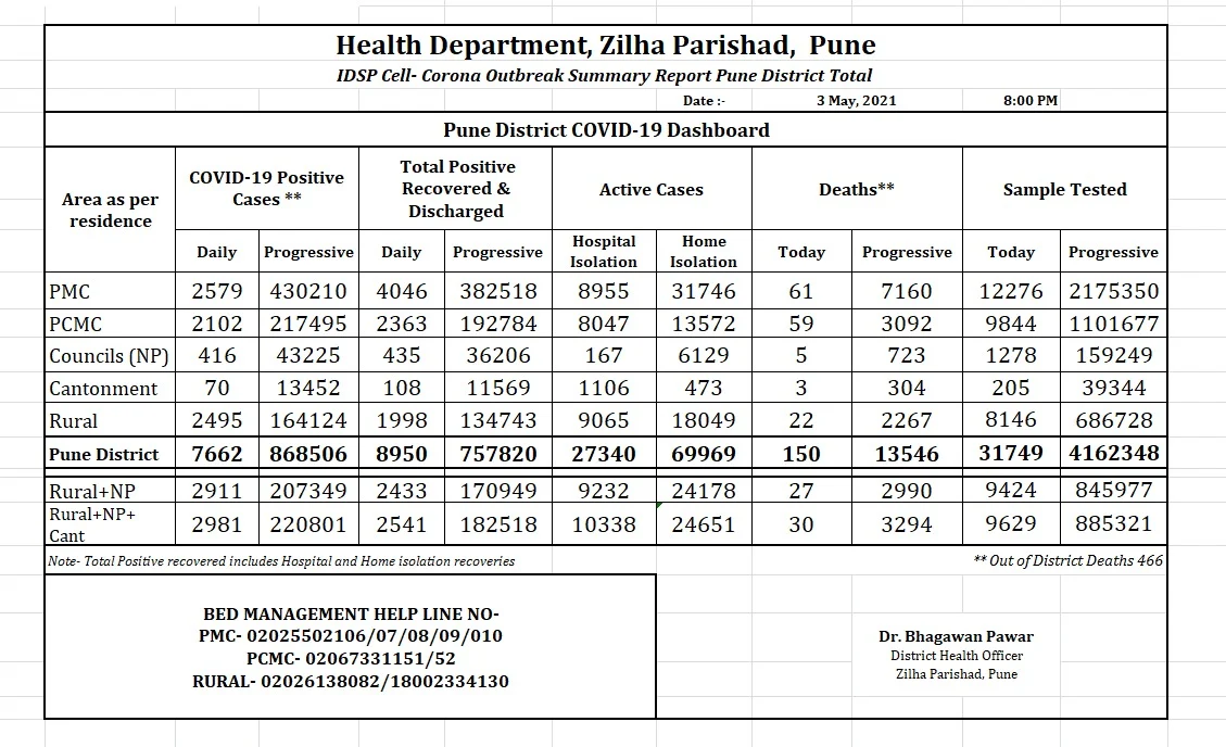 Pune district records 7,662 COVID-19 cases; death toll rises to 13,546