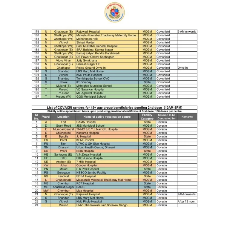 COVID-19 in Mumbai: List of vaccination centres issued by BMC for May 21