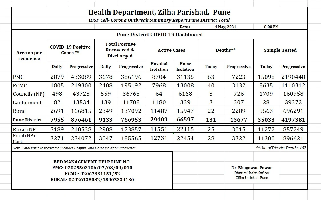 Pune district records 7,955 COVID-19 cases; death toll rises to 13,677