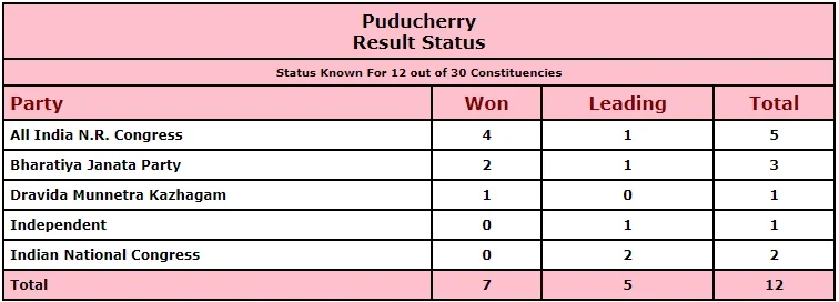 West Bengal, Tamil Nadu, Assam, Kerala, and Puducherry Election Results 2021