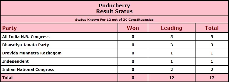 West Bengal, Tamil Nadu, Assam, Kerala, and Puducherry Election Results 2021
