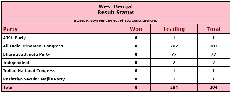 West Bengal, Tamil Nadu, Assam, Kerala, and Puducherry Election Results 2021
