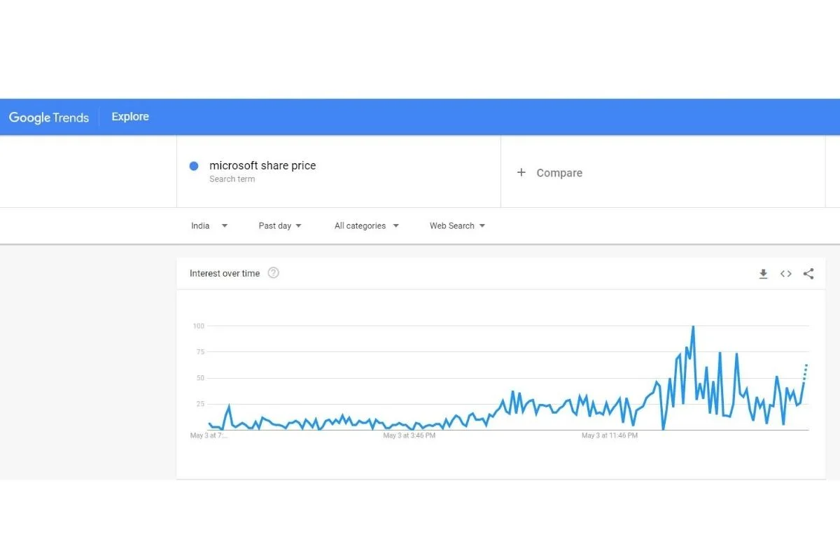 Bill and Melinda Gates announce divorce; Indians search for Microsoft's share price, Twitterati search for Gates' availability